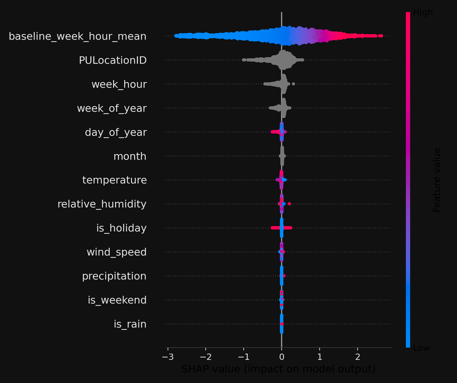 SHAP summary beeswarm