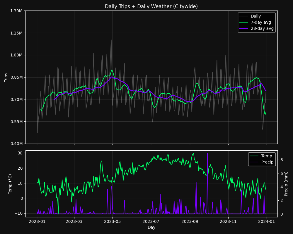 Trips and weather two panel plot